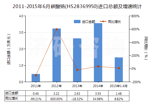 2011-2015年6月碳酸鋯(HS28369950)進(jìn)口總額及增速統(tǒng)計(jì)